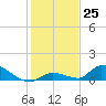 Middle Torch Key tide chart for Sunday, December 25, 2022