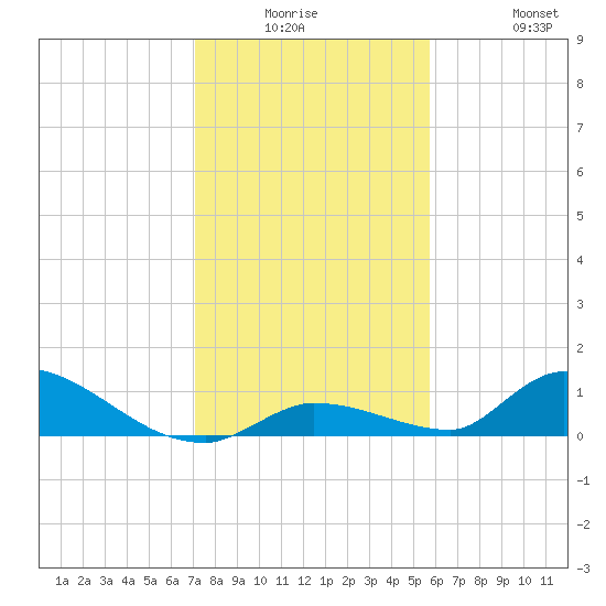 Middle Torch Key tide chart for Monday, December 26, 2022