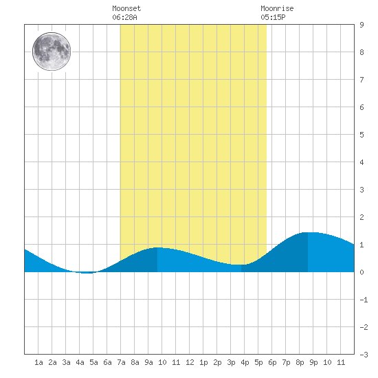 Middle Torch Key tide chart for Wednesday, December 7, 2022