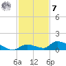 Middle Torch Key tide chart for Wednesday, December 7, 2022