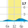 Middle Torch Key tide chart for Tuesday, January 17, 2023