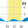 Middle Torch Key tide chart for Monday, January 23, 2023