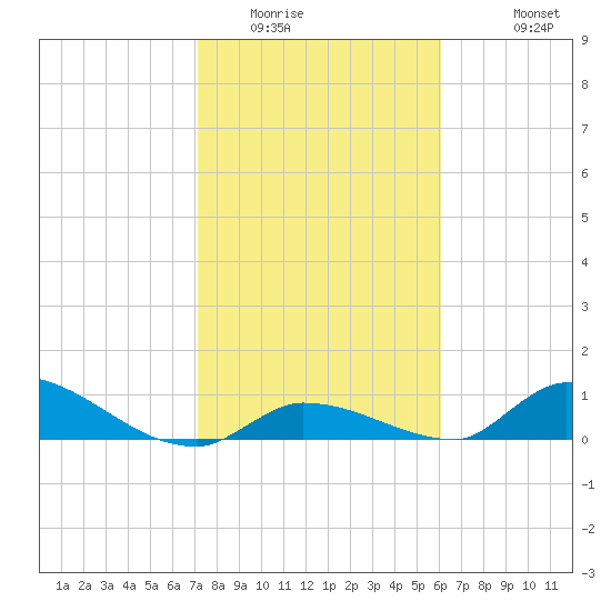 Middle Torch Key tide chart for Tuesday, January 24, 2023