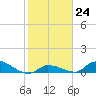 Middle Torch Key tide chart for Tuesday, January 24, 2023