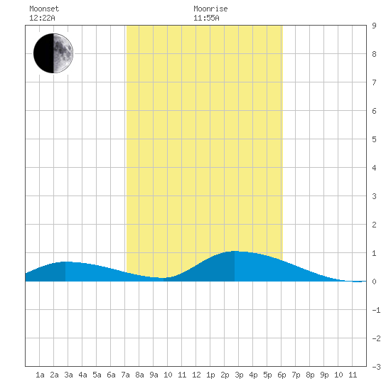 Middle Torch Key tide chart for Saturday, January 28, 2023