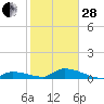 Middle Torch Key tide chart for Saturday, January 28, 2023