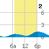 Middle Torch Key tide chart for Monday, January 2, 2023