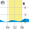 Middle Torch Key tide chart for Friday, January 6, 2023