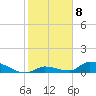Middle Torch Key tide chart for Sunday, January 8, 2023