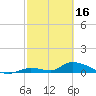 Middle Torch Key tide chart for Thursday, February 16, 2023