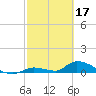Middle Torch Key tide chart for Friday, February 17, 2023