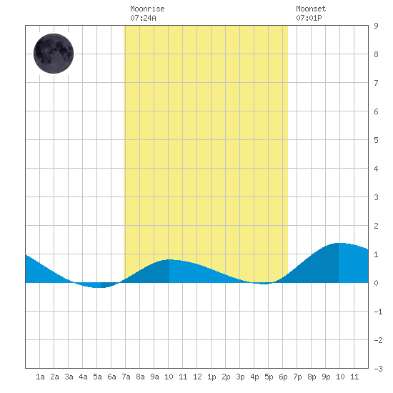 Middle Torch Key tide chart for Monday, February 20, 2023