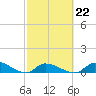 Middle Torch Key tide chart for Wednesday, February 22, 2023