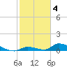 Middle Torch Key tide chart for Saturday, February 4, 2023