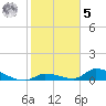 Middle Torch Key tide chart for Sunday, February 5, 2023