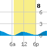 Middle Torch Key tide chart for Wednesday, February 8, 2023
