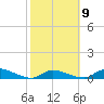 Middle Torch Key tide chart for Thursday, February 9, 2023