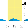 Middle Torch Key tide chart for Friday, March 10, 2023