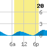 Middle Torch Key tide chart for Monday, March 20, 2023