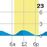 Middle Torch Key tide chart for Thursday, March 23, 2023