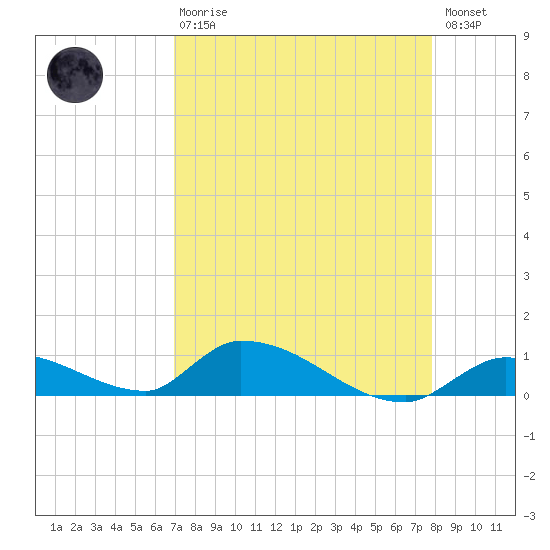 Middle Torch Key tide chart for Thursday, April 20, 2023