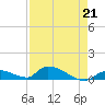 Middle Torch Key tide chart for Friday, April 21, 2023