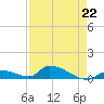 Middle Torch Key tide chart for Saturday, April 22, 2023