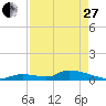 Middle Torch Key tide chart for Thursday, April 27, 2023