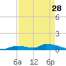 Middle Torch Key tide chart for Friday, April 28, 2023