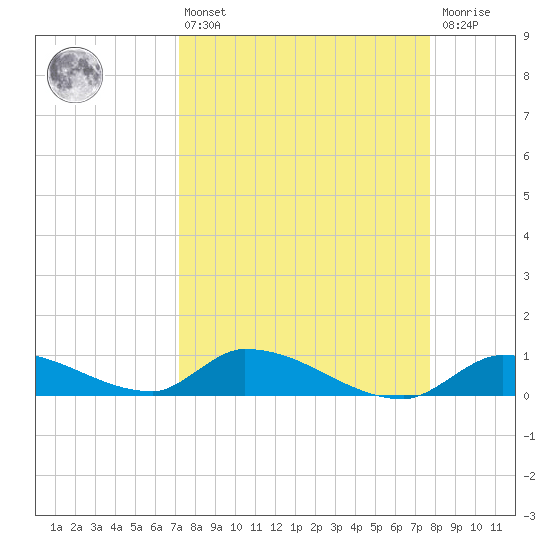 Middle Torch Key tide chart for Thursday, April 6, 2023