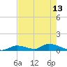 Middle Torch Key tide chart for Saturday, May 13, 2023