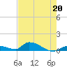 Middle Torch Key tide chart for Saturday, May 20, 2023