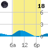 Middle Torch Key tide chart for Sunday, June 18, 2023