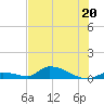 Middle Torch Key tide chart for Tuesday, June 20, 2023