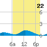 Middle Torch Key tide chart for Thursday, June 22, 2023