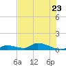 Middle Torch Key tide chart for Friday, June 23, 2023