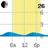 Middle Torch Key tide chart for Monday, June 26, 2023