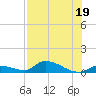 Middle Torch Key tide chart for Wednesday, July 19, 2023