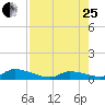 Middle Torch Key tide chart for Tuesday, July 25, 2023