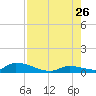 Middle Torch Key tide chart for Wednesday, July 26, 2023