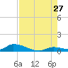 Middle Torch Key tide chart for Thursday, July 27, 2023