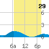 Middle Torch Key tide chart for Saturday, July 29, 2023