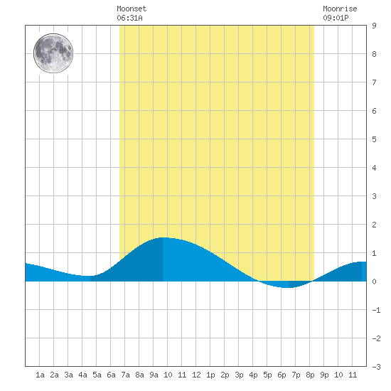 Middle Torch Key tide chart for Monday, July 3, 2023