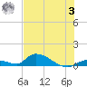 Middle Torch Key tide chart for Monday, July 3, 2023