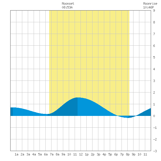 Middle Torch Key tide chart for Wednesday, July 5, 2023