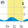 Middle Torch Key tide chart for Tuesday, August 1, 2023