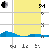 Middle Torch Key tide chart for Thursday, August 24, 2023