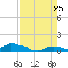 Middle Torch Key tide chart for Friday, August 25, 2023