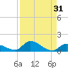 Middle Torch Key tide chart for Thursday, August 31, 2023