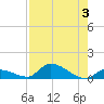 Middle Torch Key tide chart for Thursday, August 3, 2023